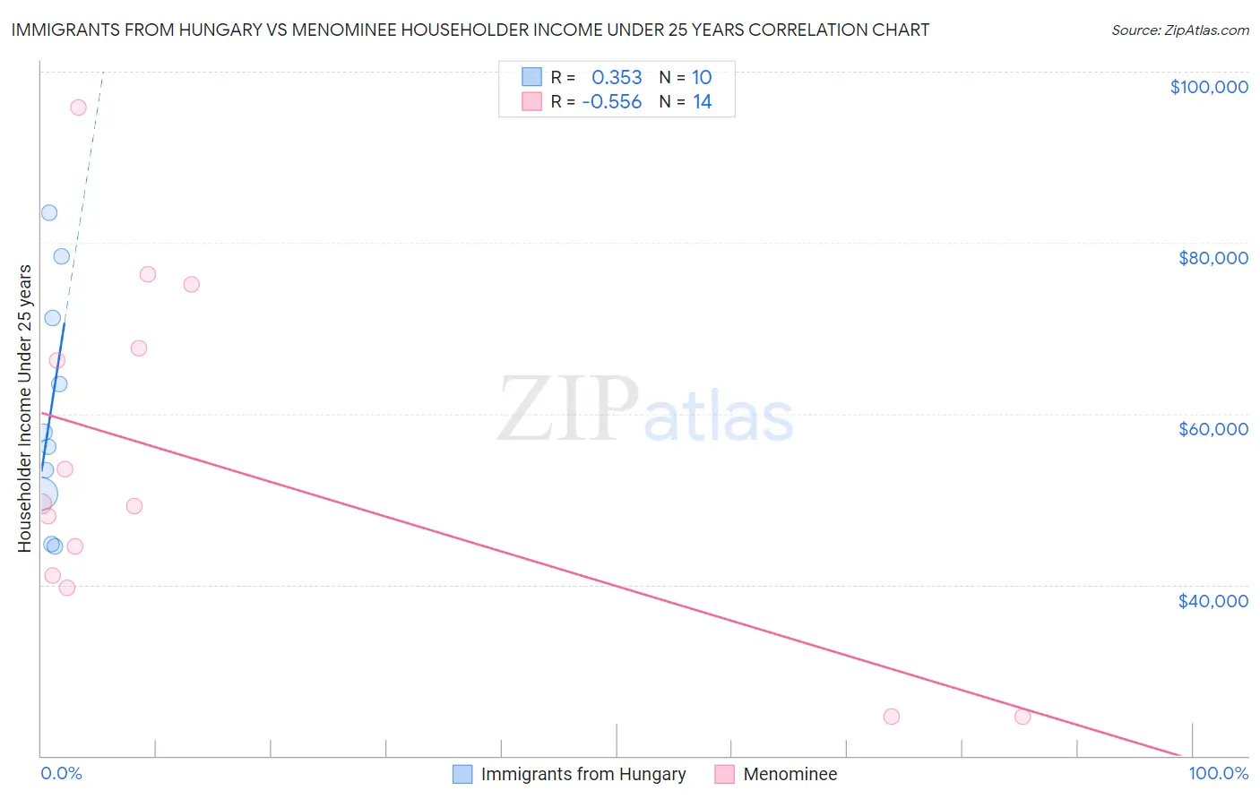 Immigrants from Hungary vs Menominee Householder Income Under 25 years