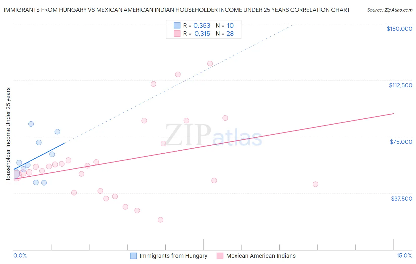 Immigrants from Hungary vs Mexican American Indian Householder Income Under 25 years