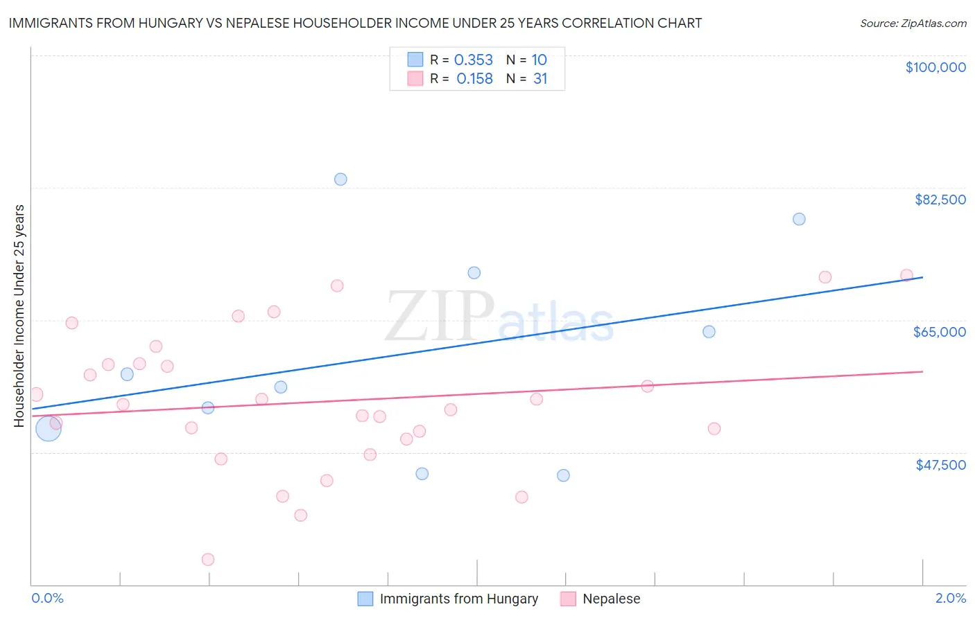 Immigrants from Hungary vs Nepalese Householder Income Under 25 years