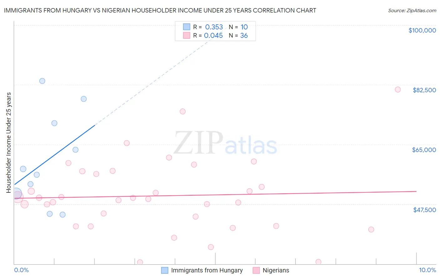 Immigrants from Hungary vs Nigerian Householder Income Under 25 years