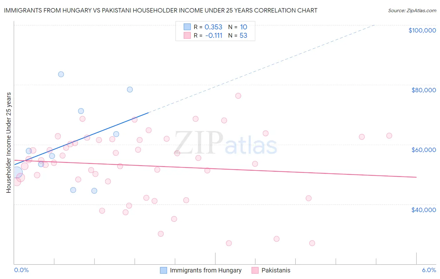 Immigrants from Hungary vs Pakistani Householder Income Under 25 years