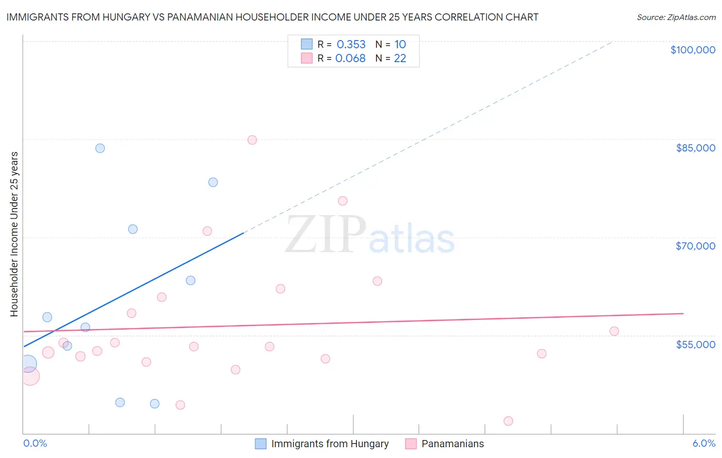 Immigrants from Hungary vs Panamanian Householder Income Under 25 years
