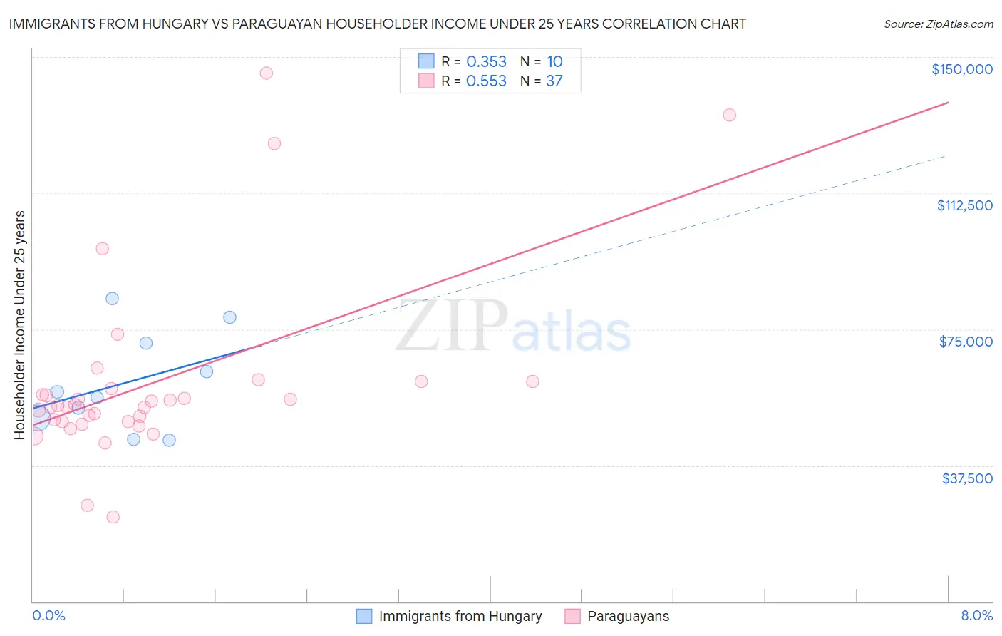 Immigrants from Hungary vs Paraguayan Householder Income Under 25 years
