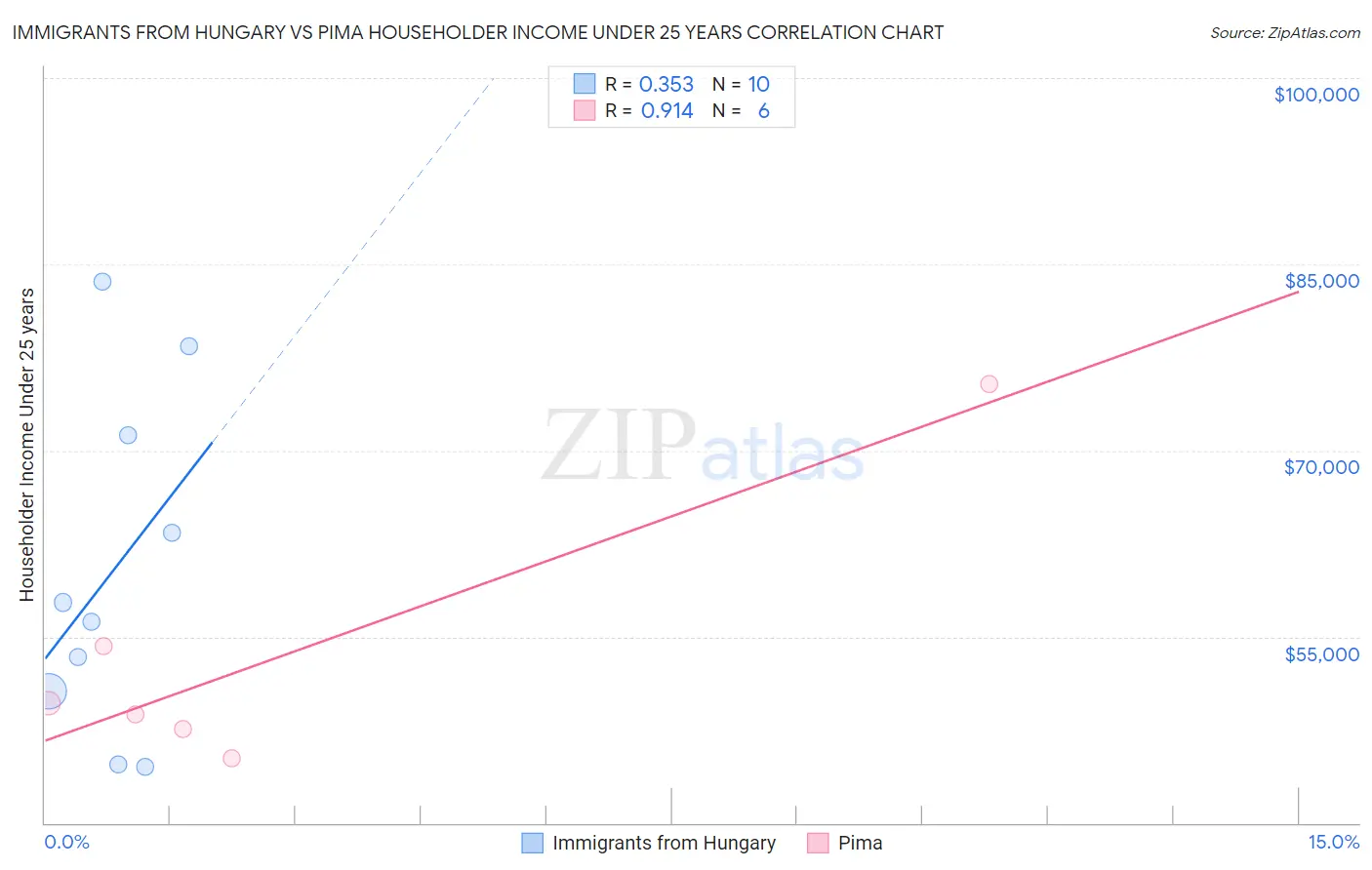 Immigrants from Hungary vs Pima Householder Income Under 25 years