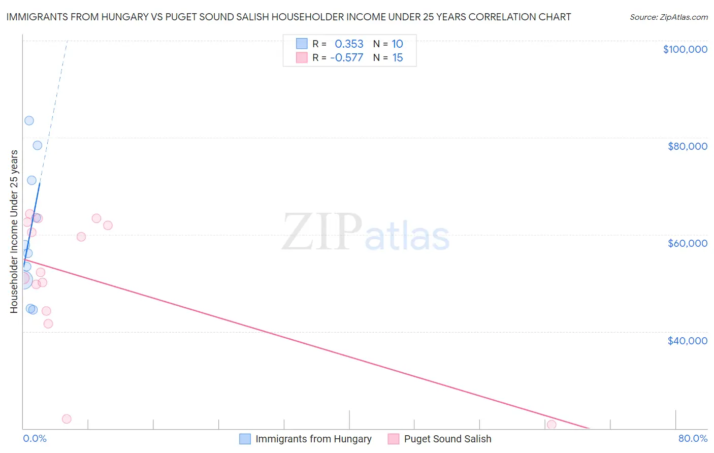 Immigrants from Hungary vs Puget Sound Salish Householder Income Under 25 years