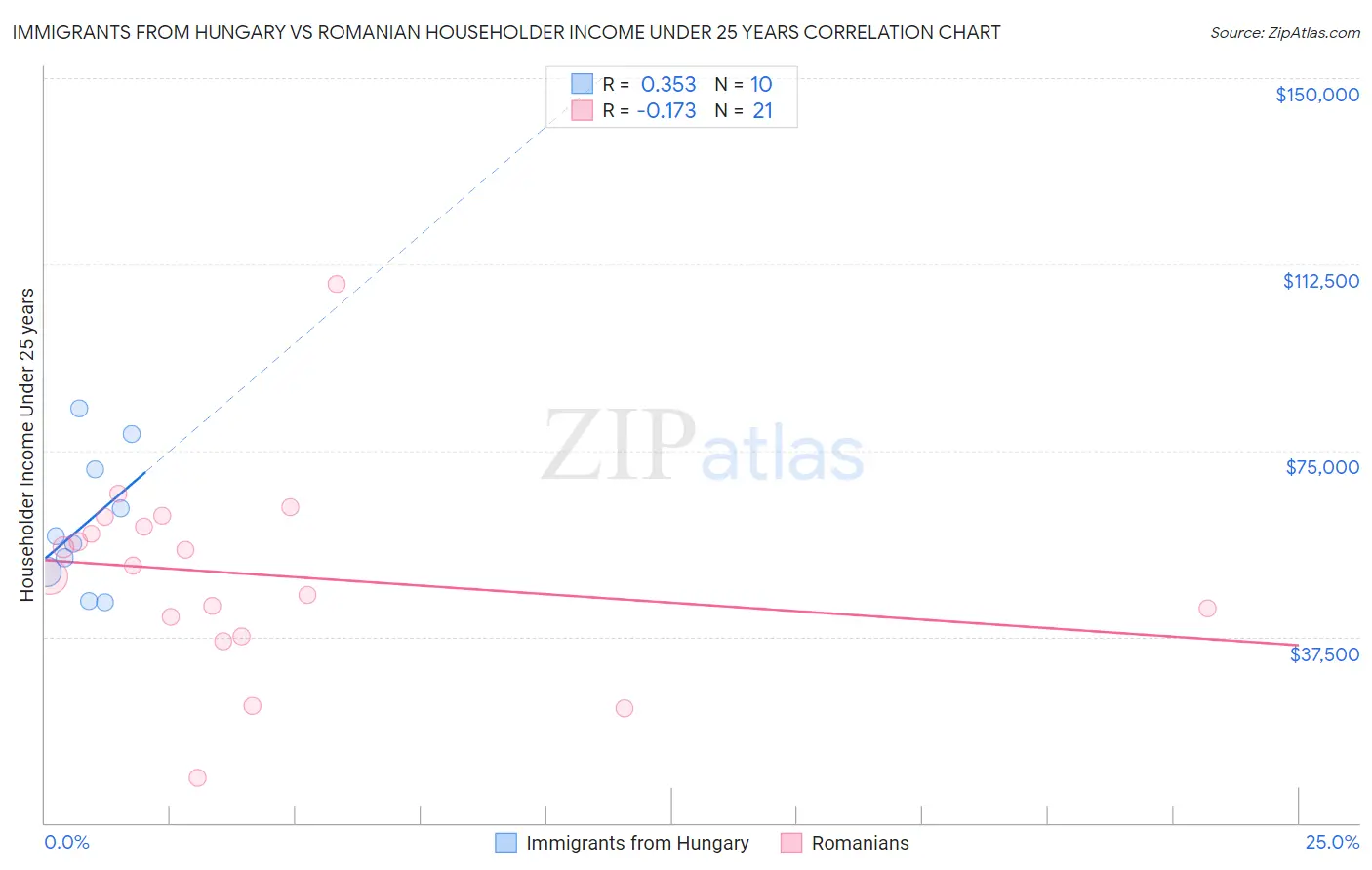 Immigrants from Hungary vs Romanian Householder Income Under 25 years