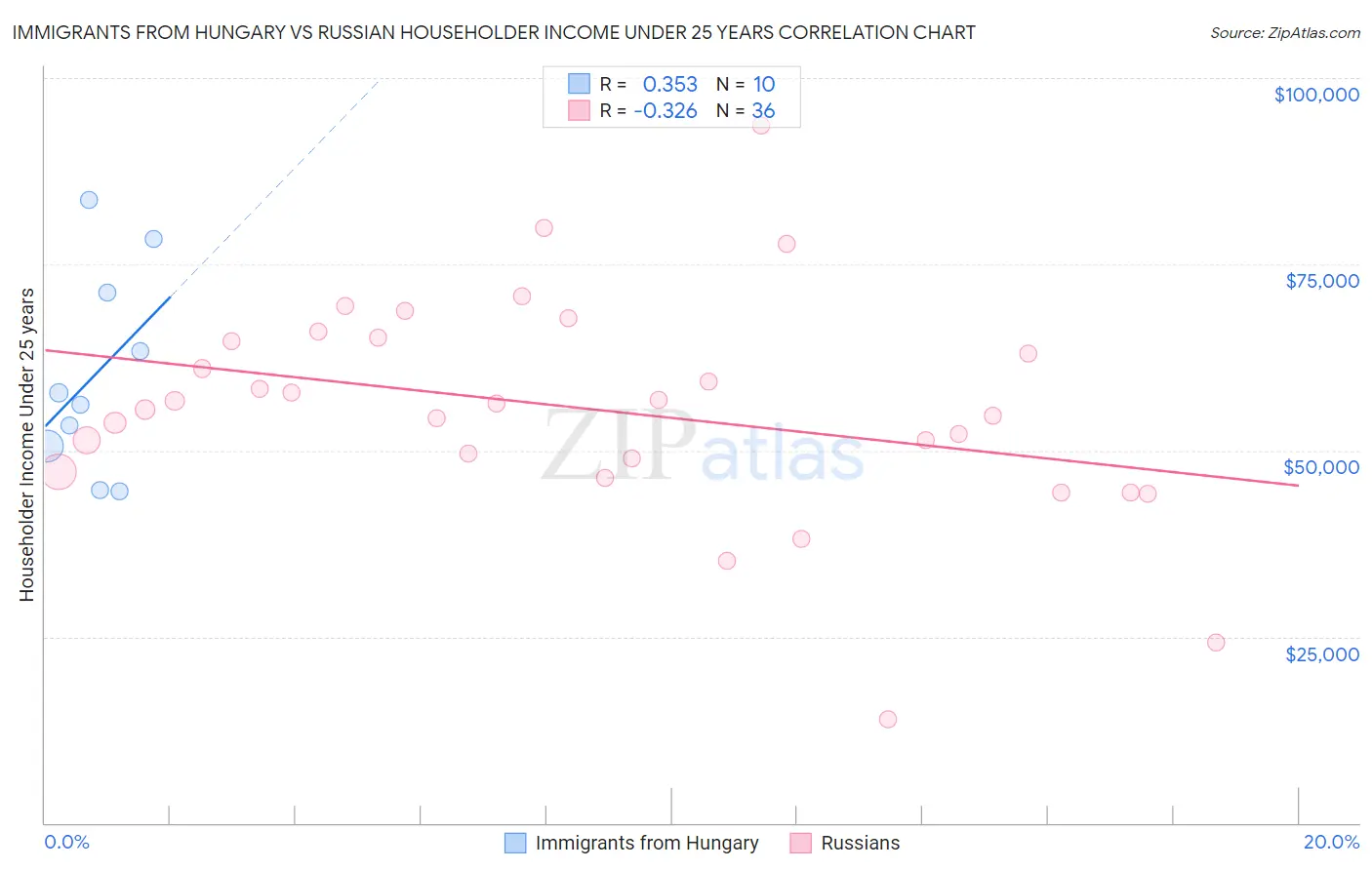 Immigrants from Hungary vs Russian Householder Income Under 25 years