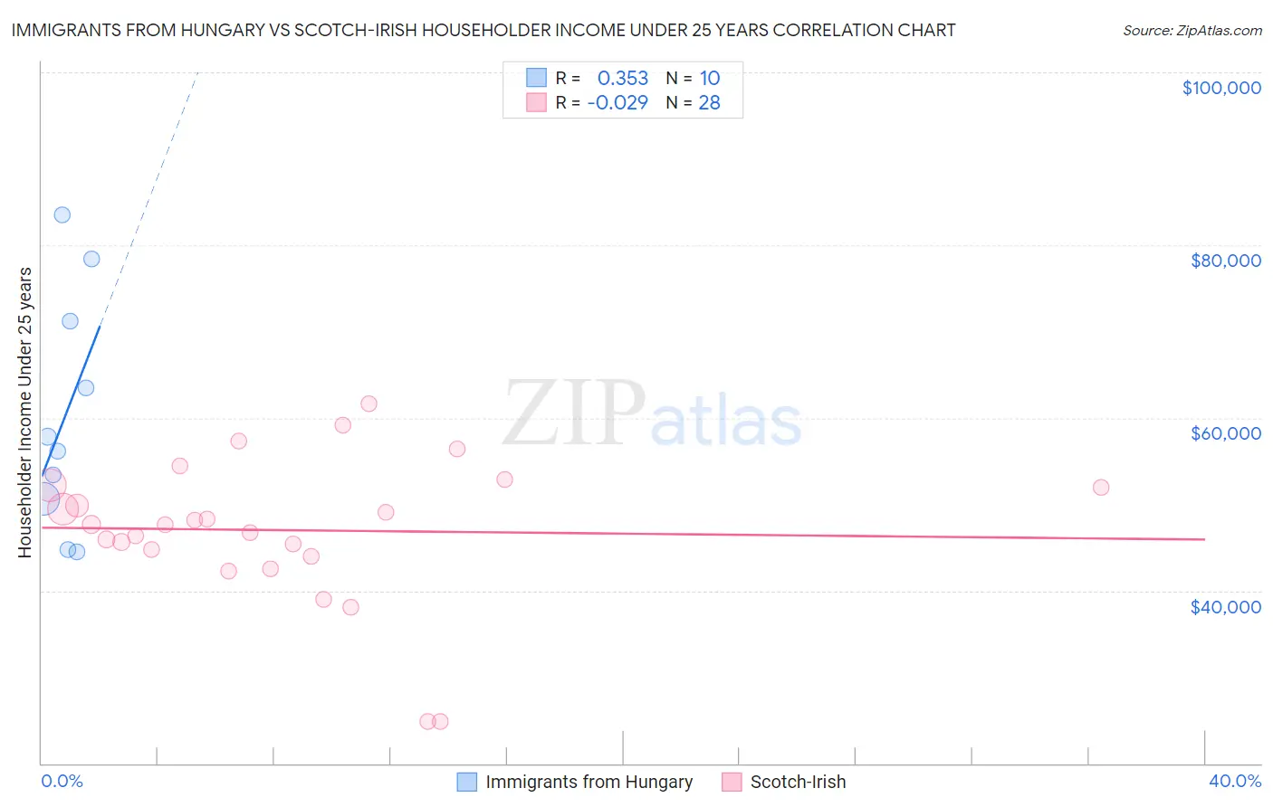 Immigrants from Hungary vs Scotch-Irish Householder Income Under 25 years