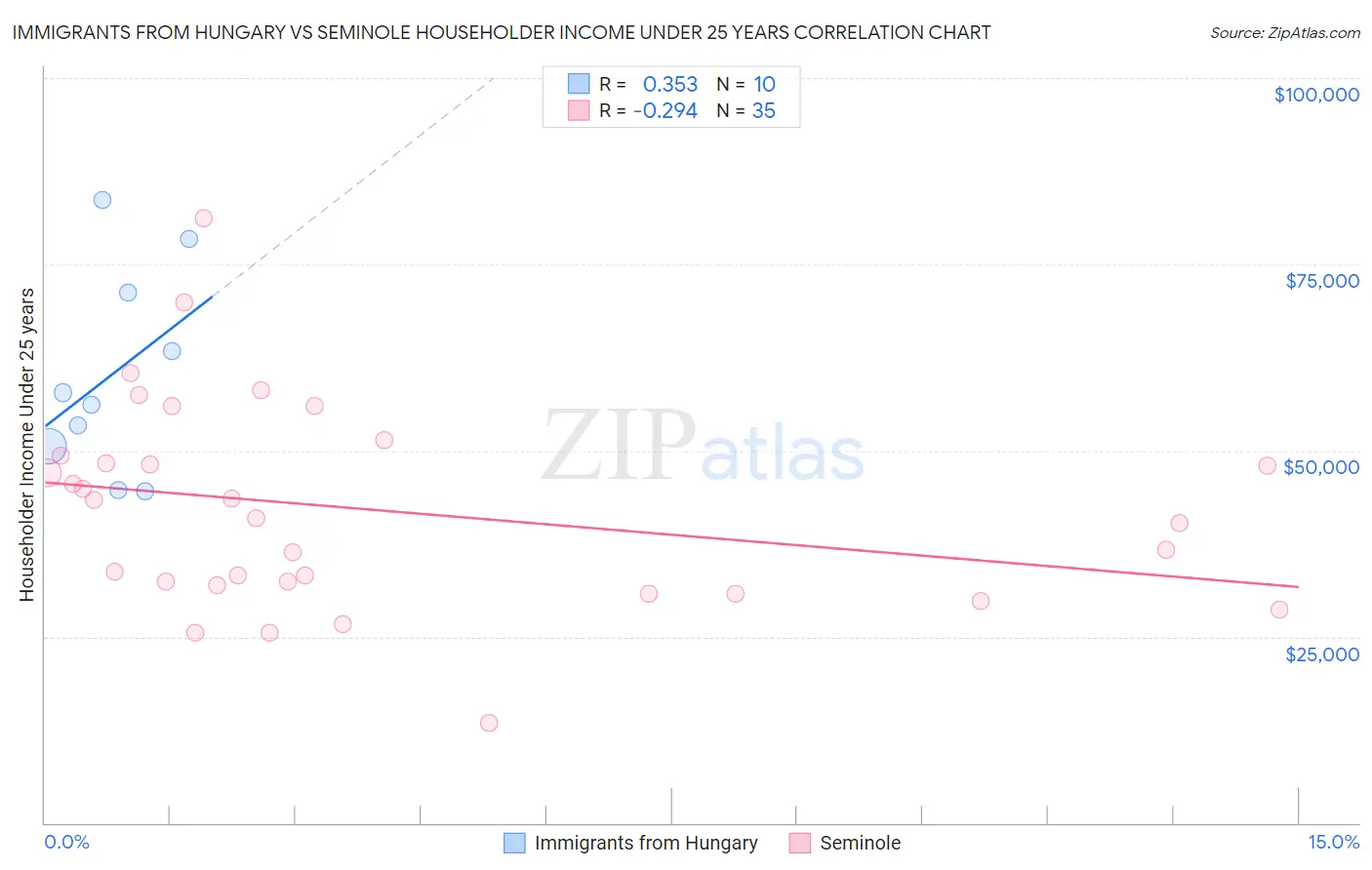 Immigrants from Hungary vs Seminole Householder Income Under 25 years