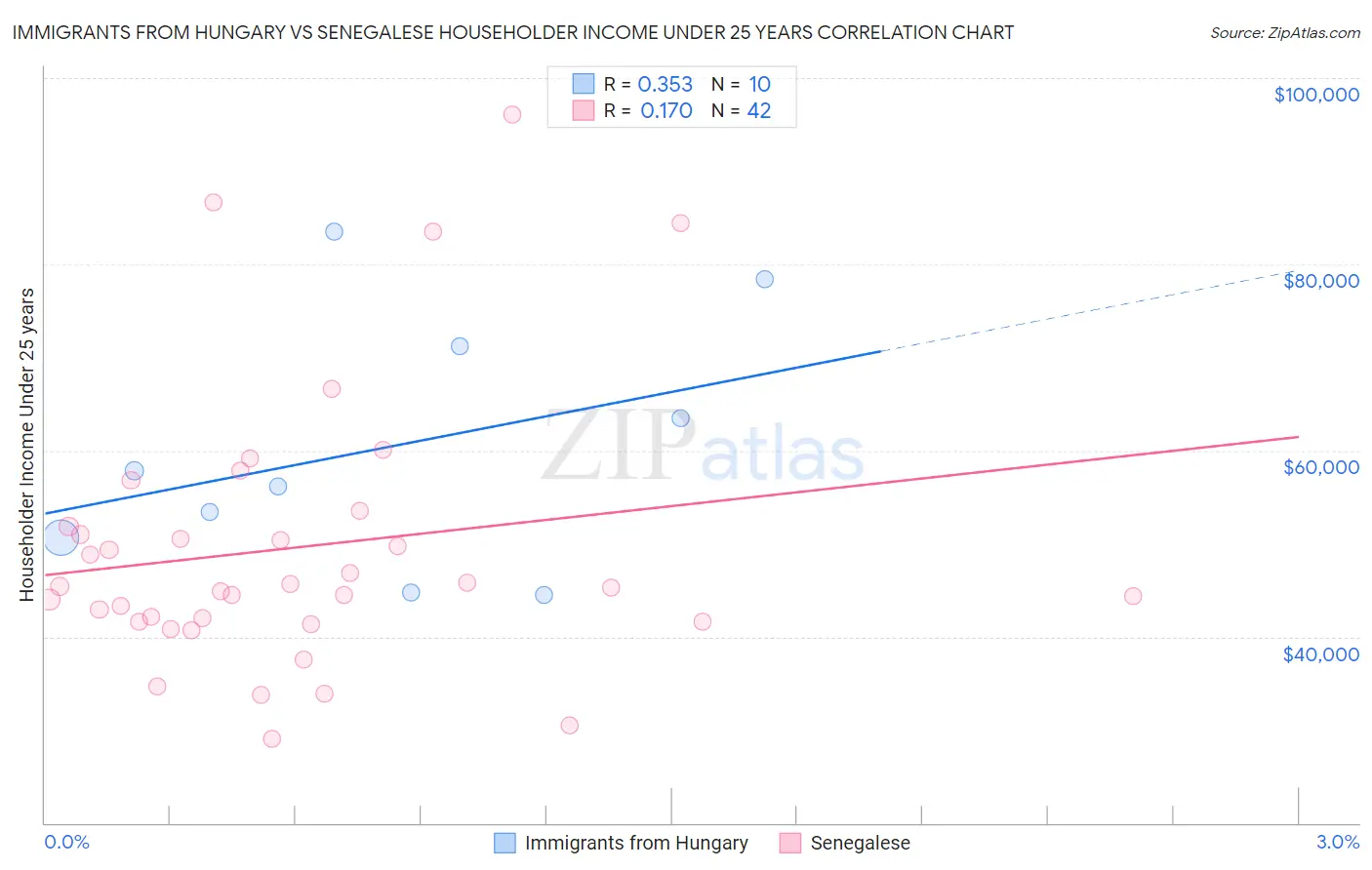 Immigrants from Hungary vs Senegalese Householder Income Under 25 years
