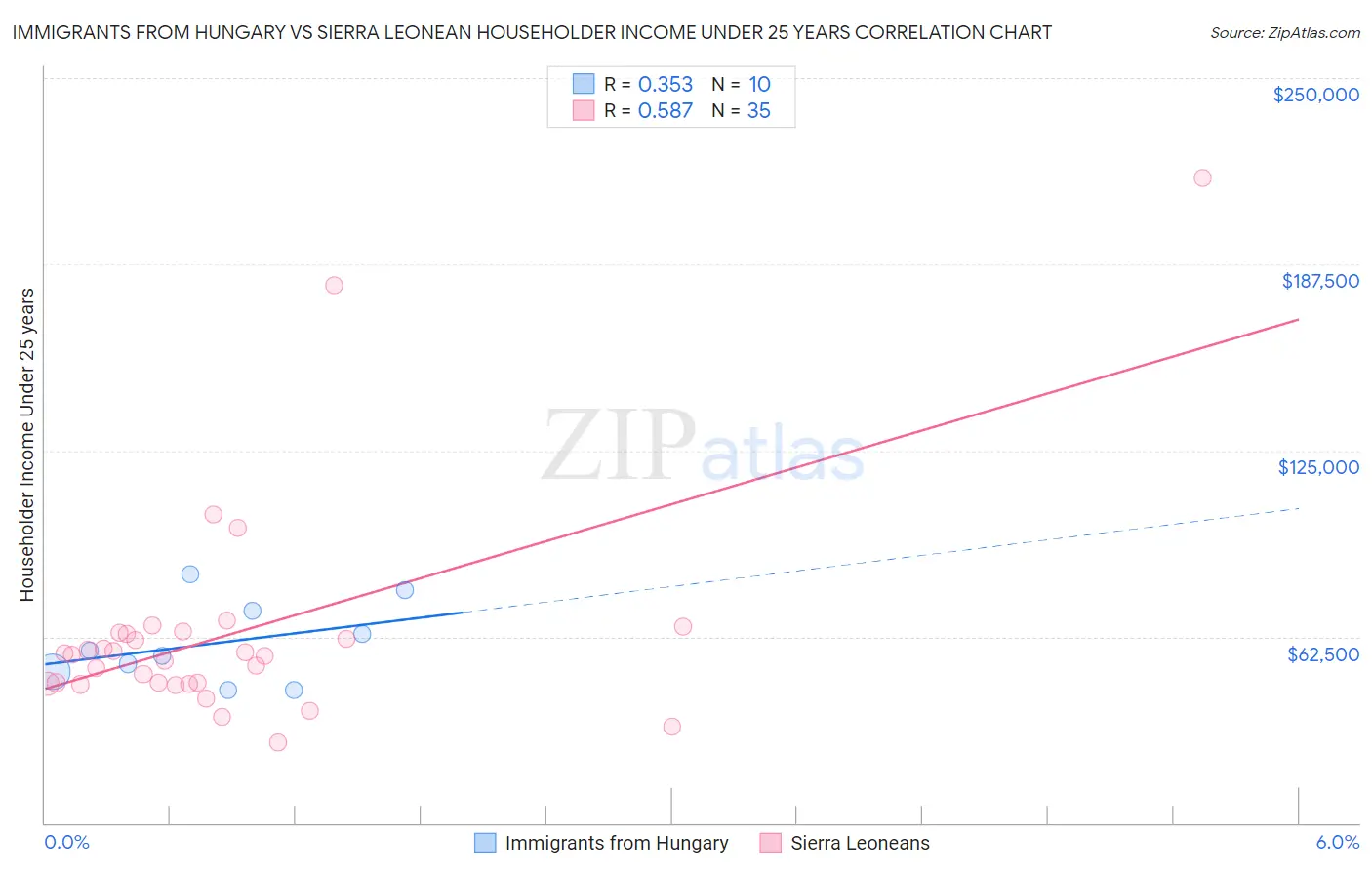 Immigrants from Hungary vs Sierra Leonean Householder Income Under 25 years