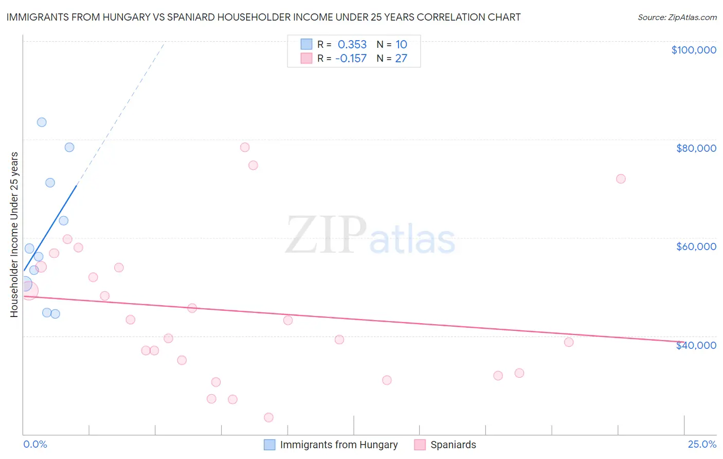 Immigrants from Hungary vs Spaniard Householder Income Under 25 years