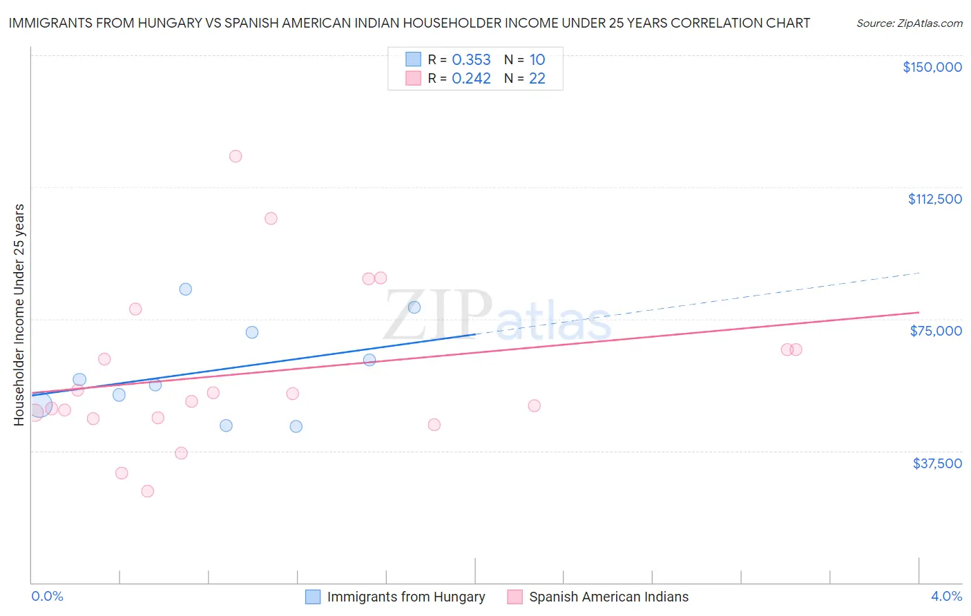 Immigrants from Hungary vs Spanish American Indian Householder Income Under 25 years