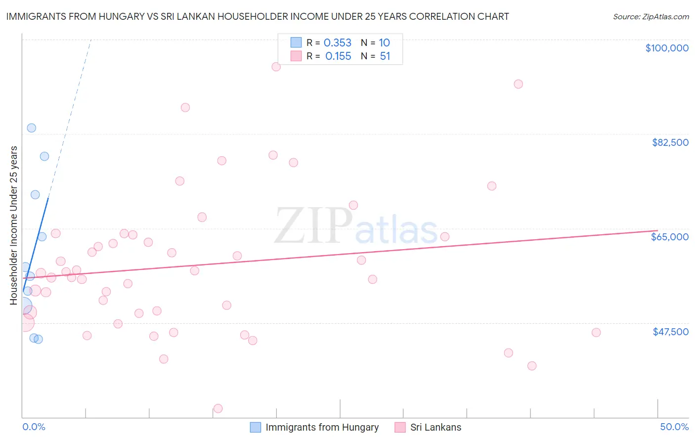 Immigrants from Hungary vs Sri Lankan Householder Income Under 25 years