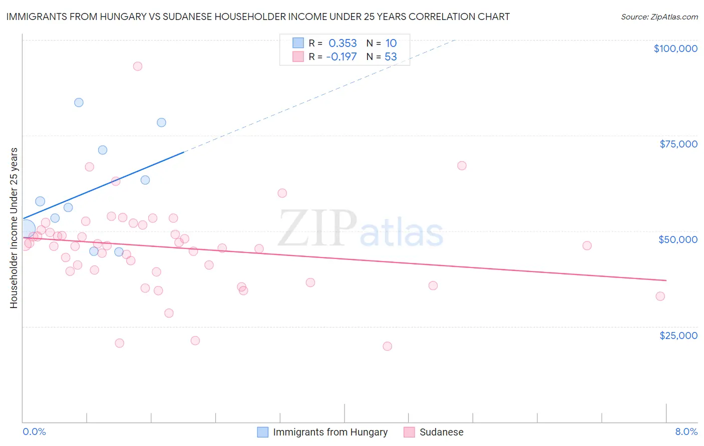 Immigrants from Hungary vs Sudanese Householder Income Under 25 years