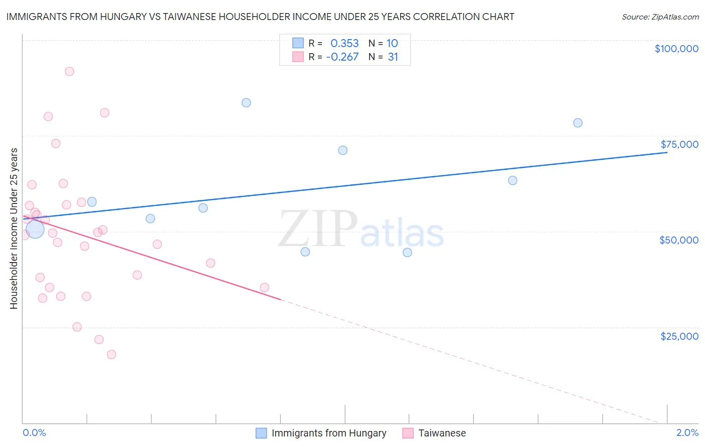 Immigrants from Hungary vs Taiwanese Householder Income Under 25 years