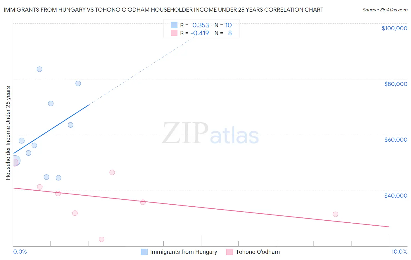 Immigrants from Hungary vs Tohono O'odham Householder Income Under 25 years