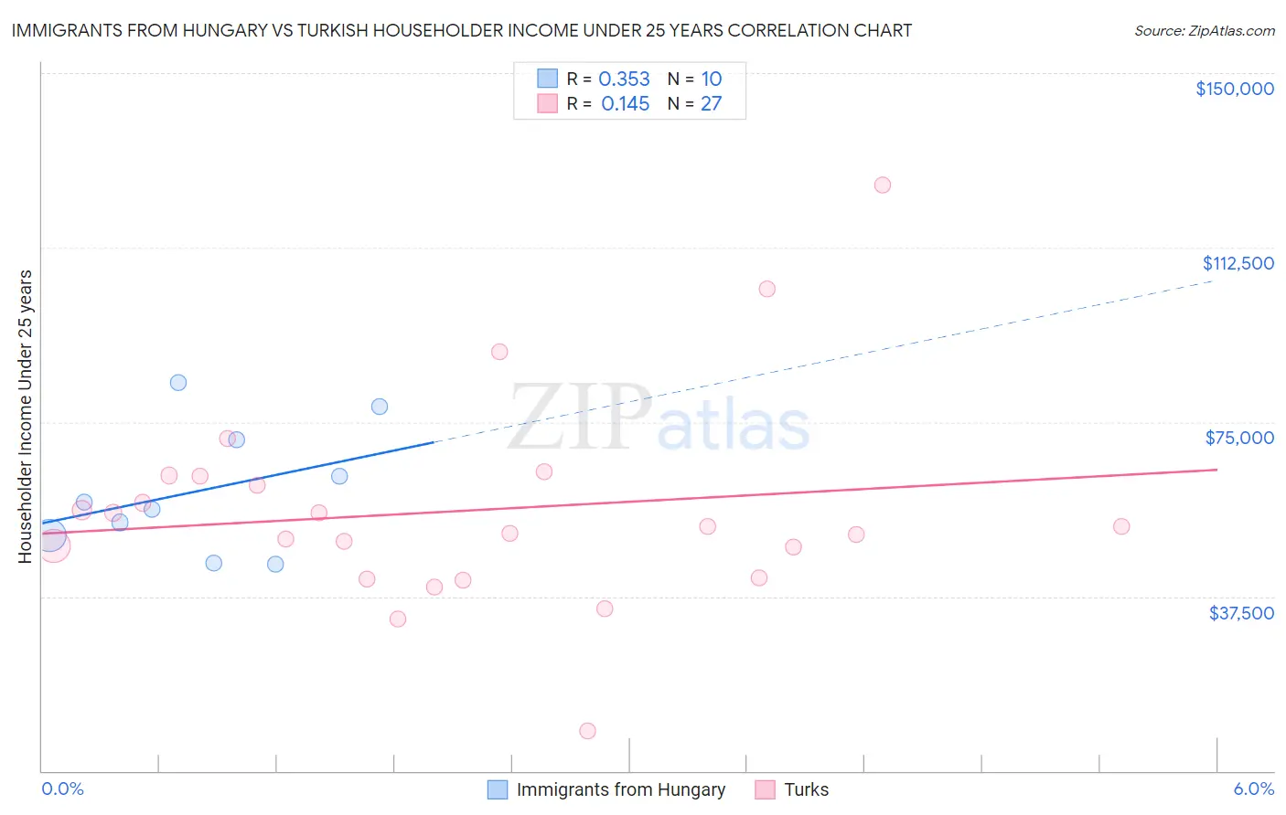 Immigrants from Hungary vs Turkish Householder Income Under 25 years