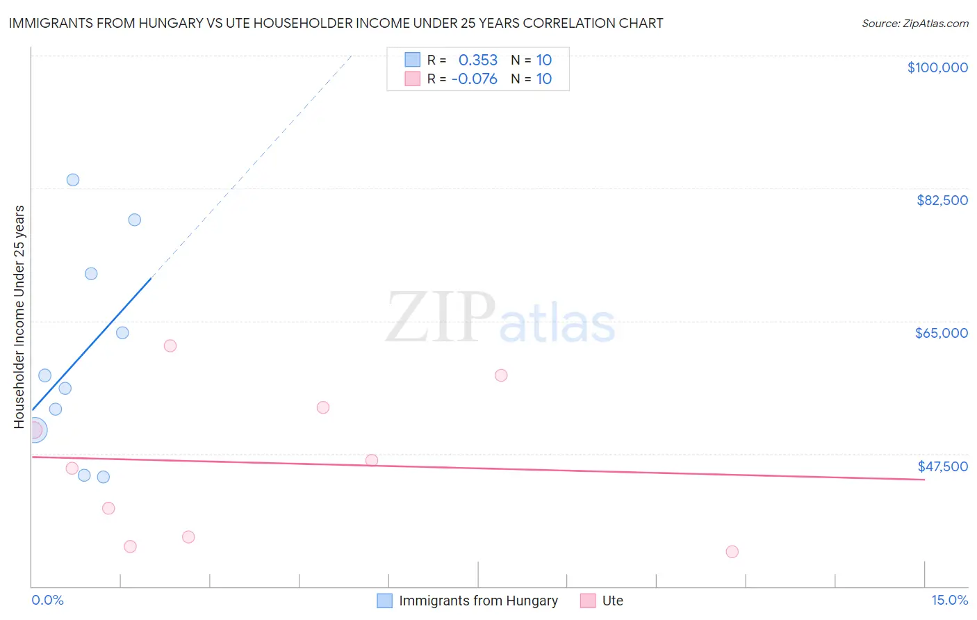 Immigrants from Hungary vs Ute Householder Income Under 25 years