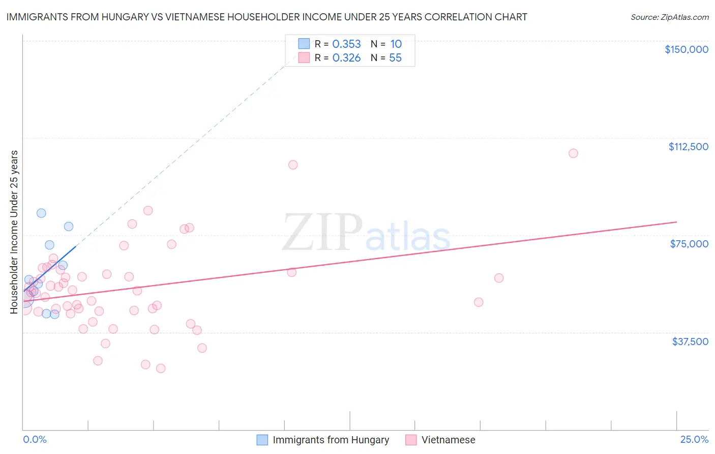 Immigrants from Hungary vs Vietnamese Householder Income Under 25 years