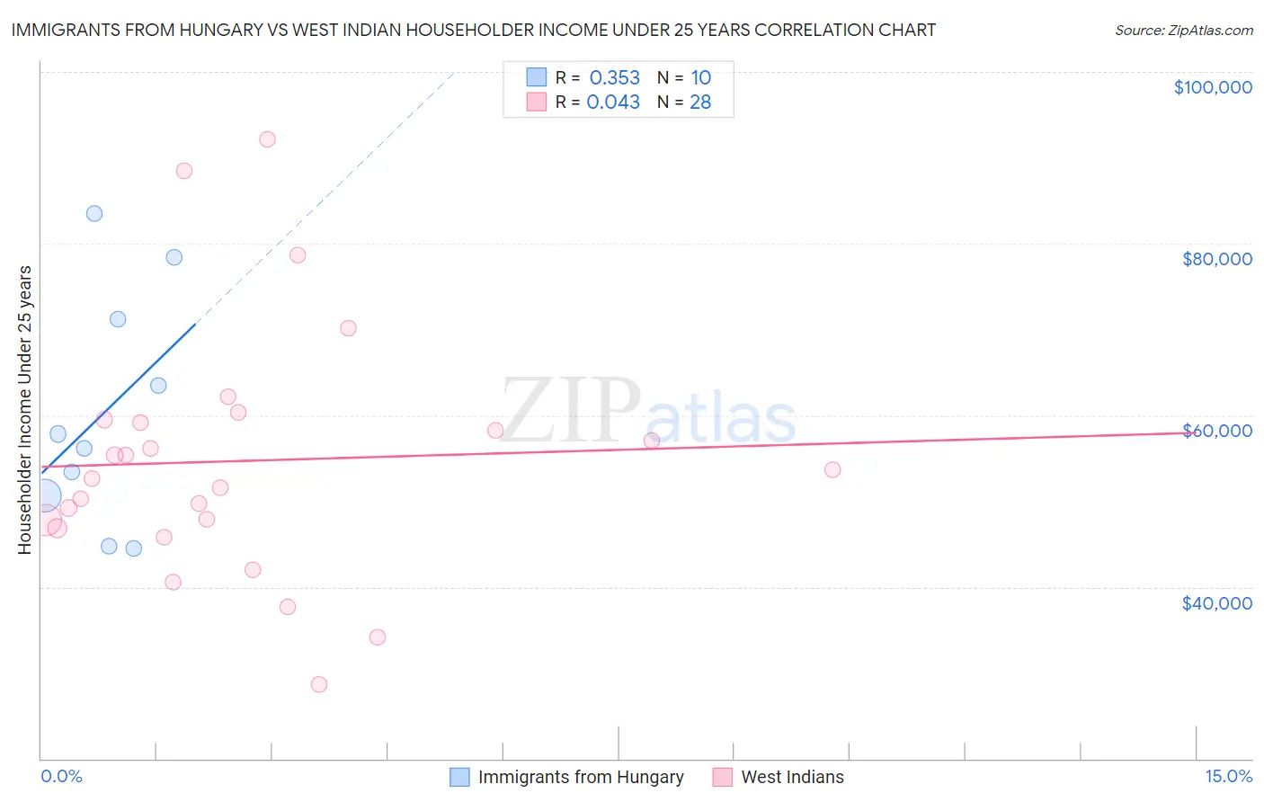 Immigrants from Hungary vs West Indian Householder Income Under 25 years