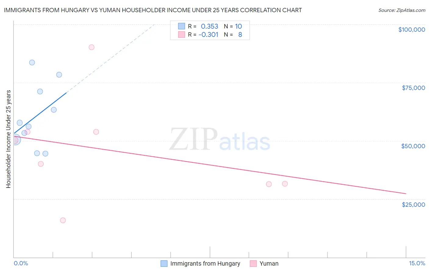 Immigrants from Hungary vs Yuman Householder Income Under 25 years
