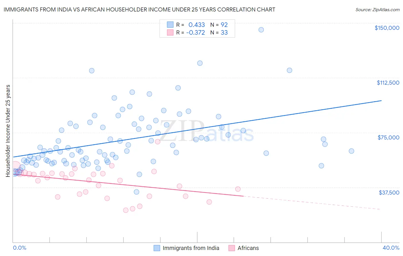 Immigrants from India vs African Householder Income Under 25 years