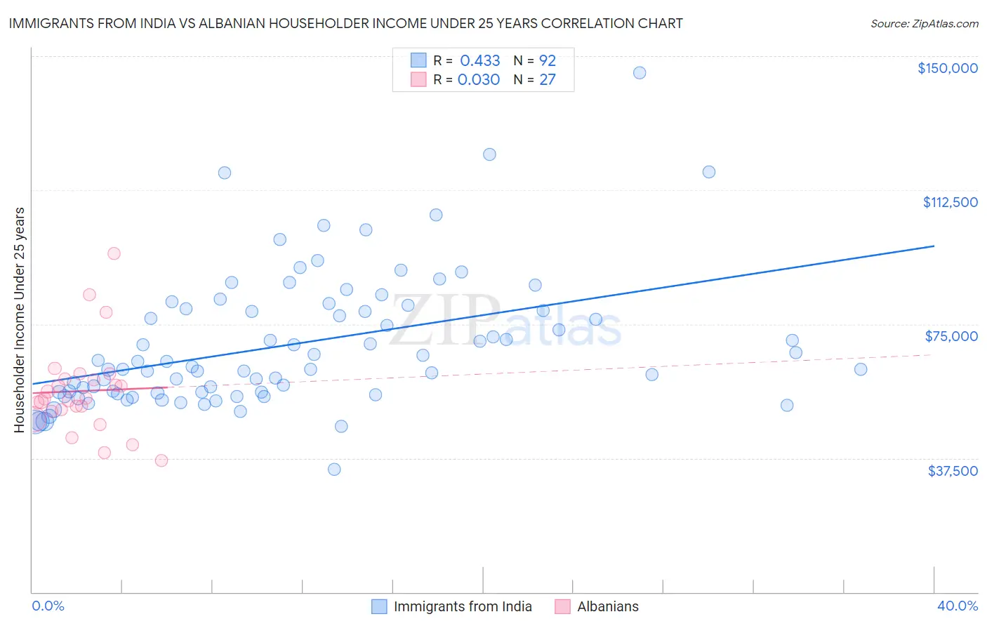 Immigrants from India vs Albanian Householder Income Under 25 years