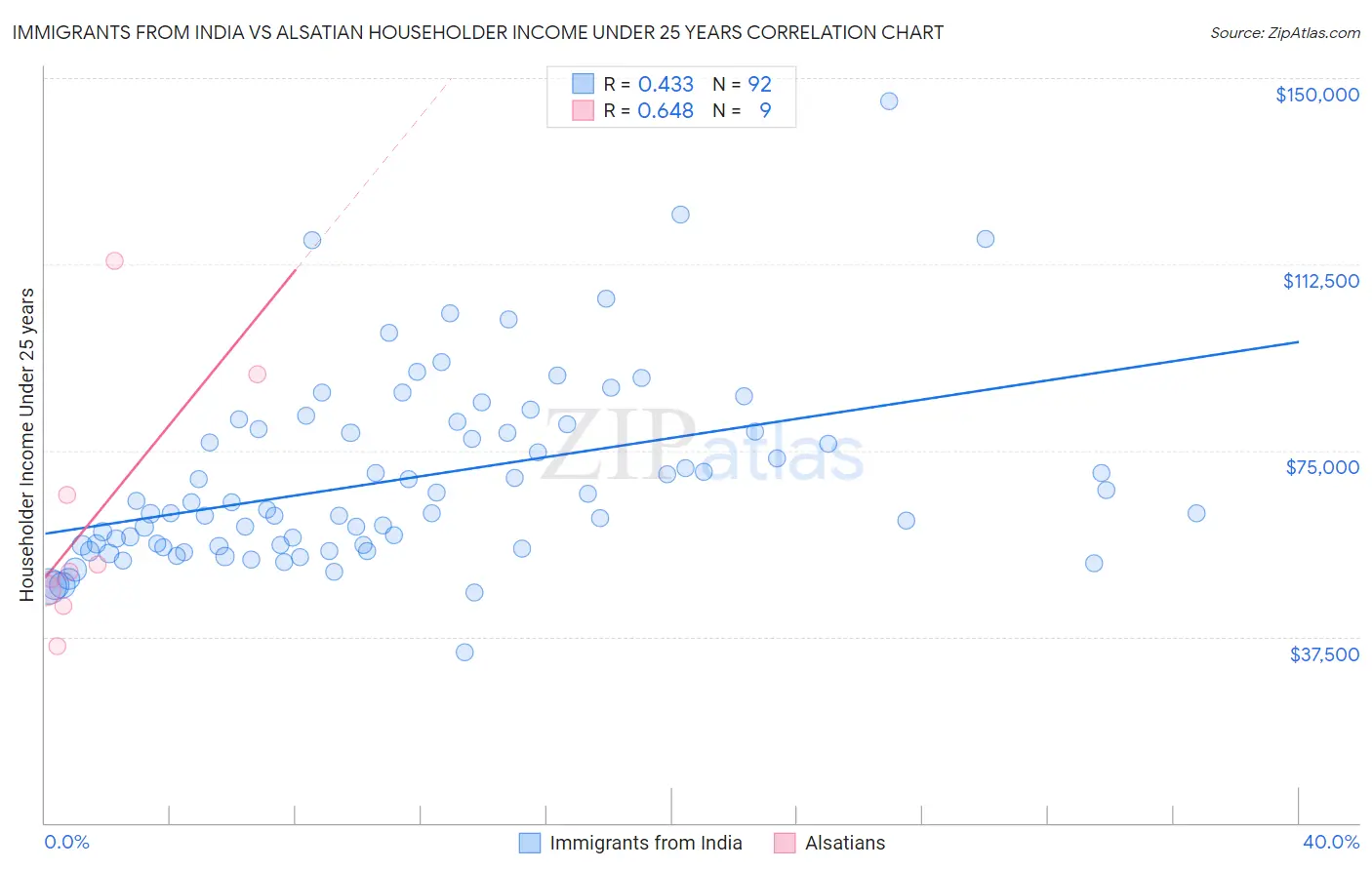 Immigrants from India vs Alsatian Householder Income Under 25 years
