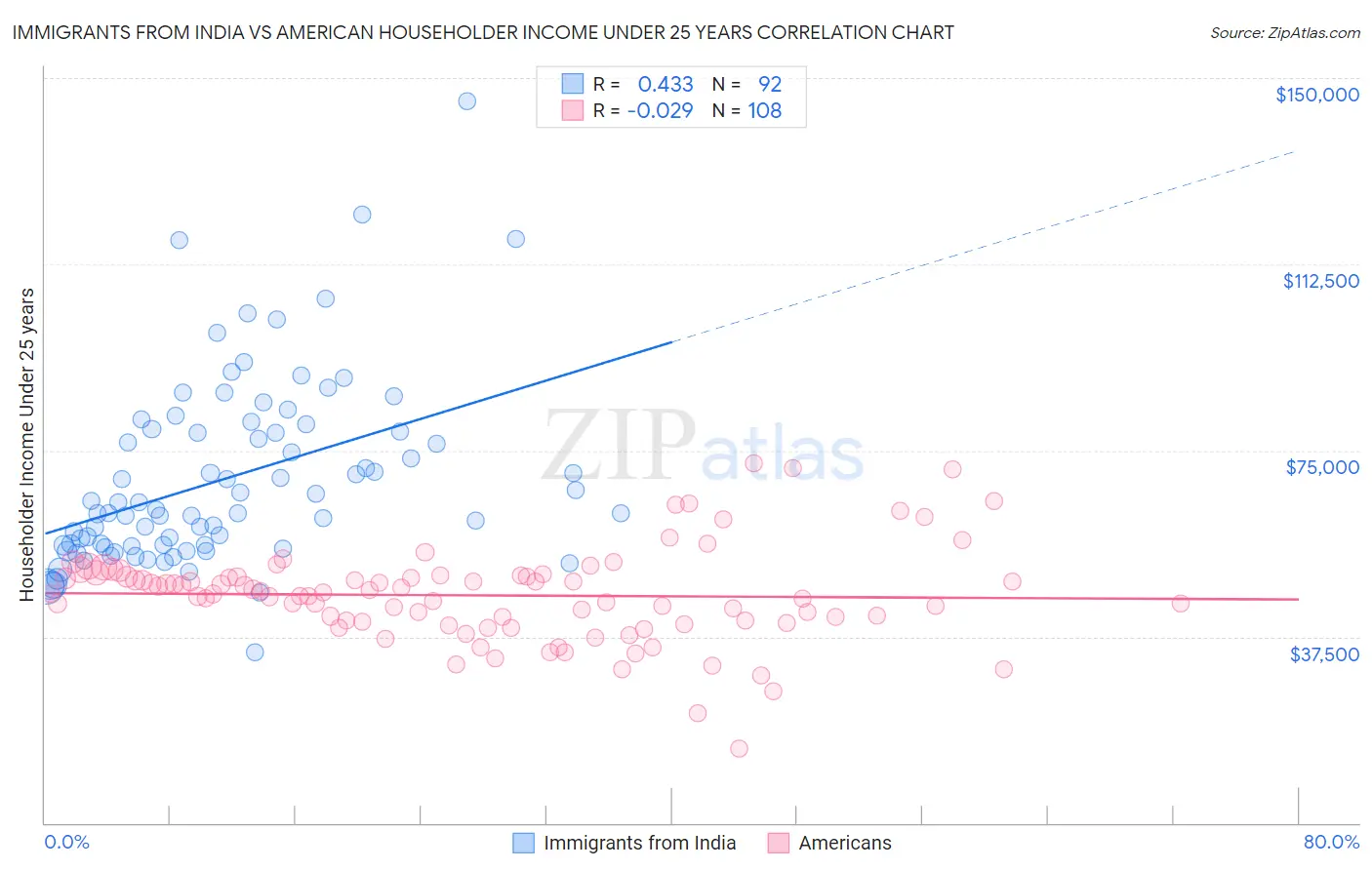 Immigrants from India vs American Householder Income Under 25 years