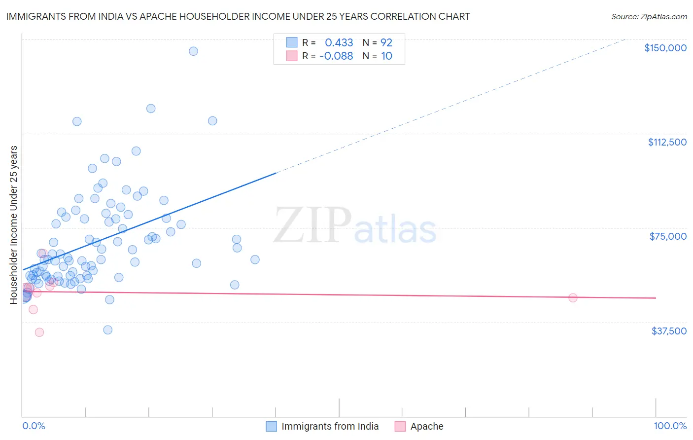 Immigrants from India vs Apache Householder Income Under 25 years