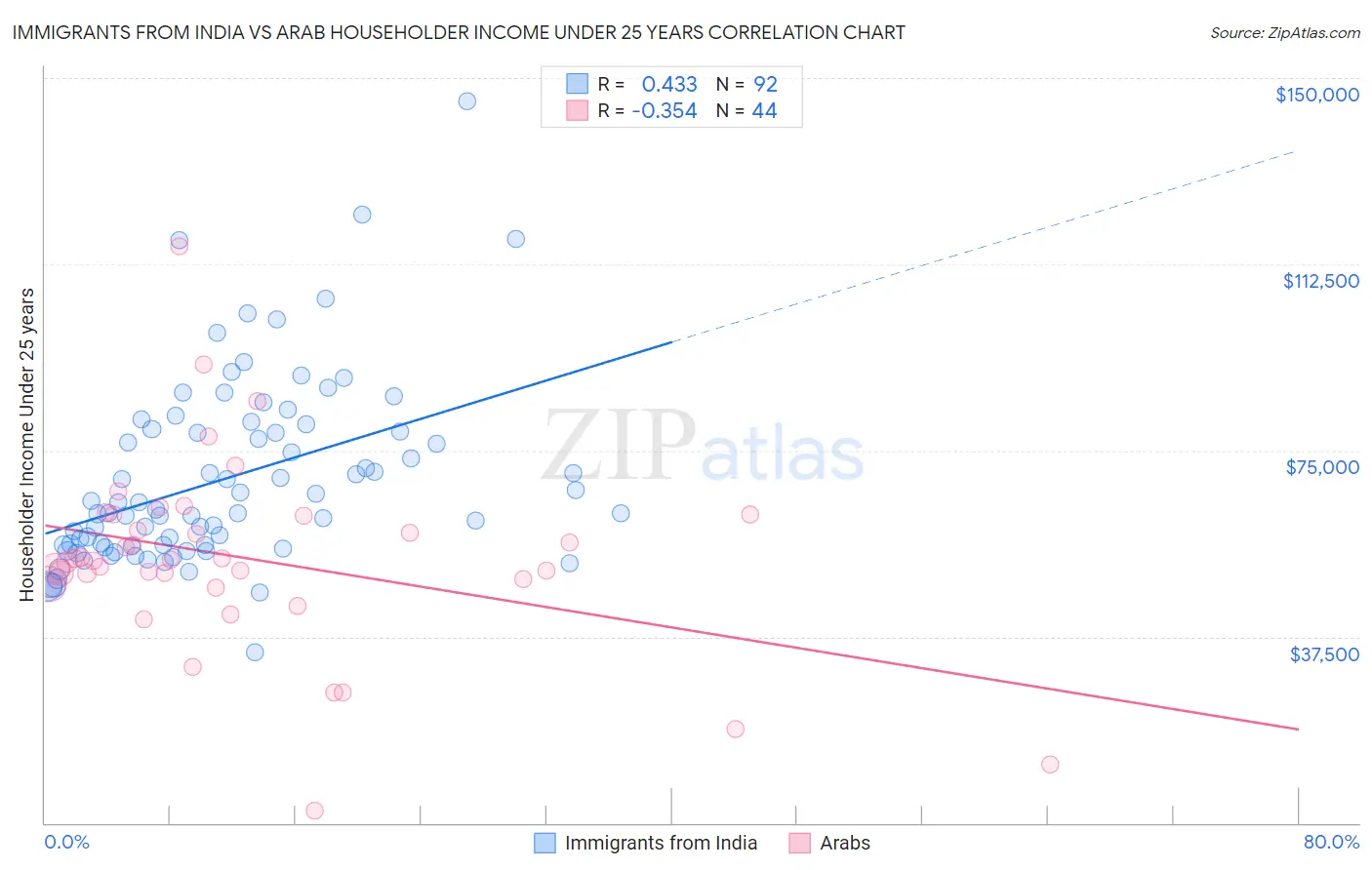 Immigrants from India vs Arab Householder Income Under 25 years