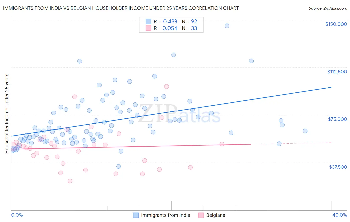 Immigrants from India vs Belgian Householder Income Under 25 years