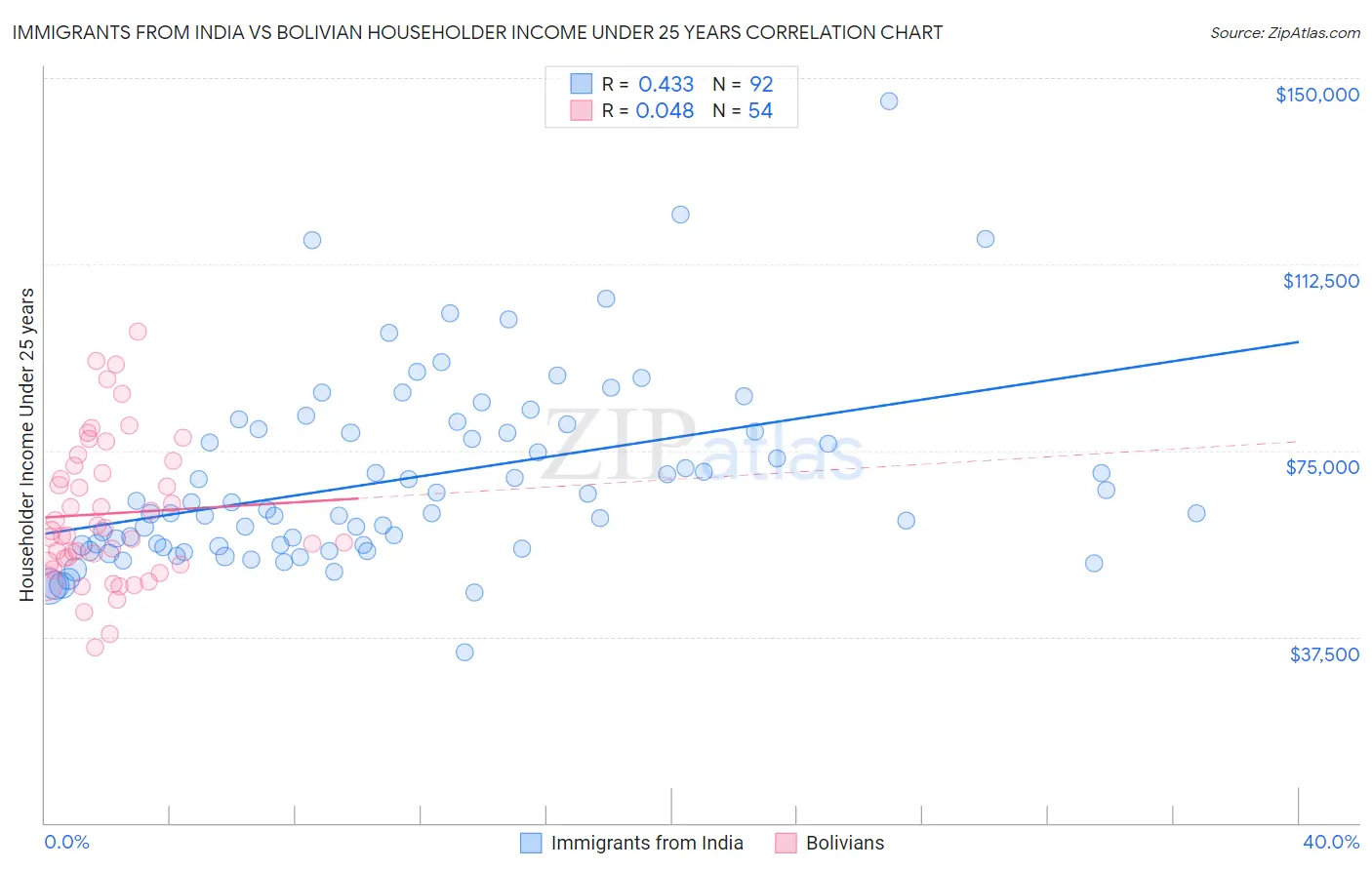 Immigrants from India vs Bolivian Householder Income Under 25 years