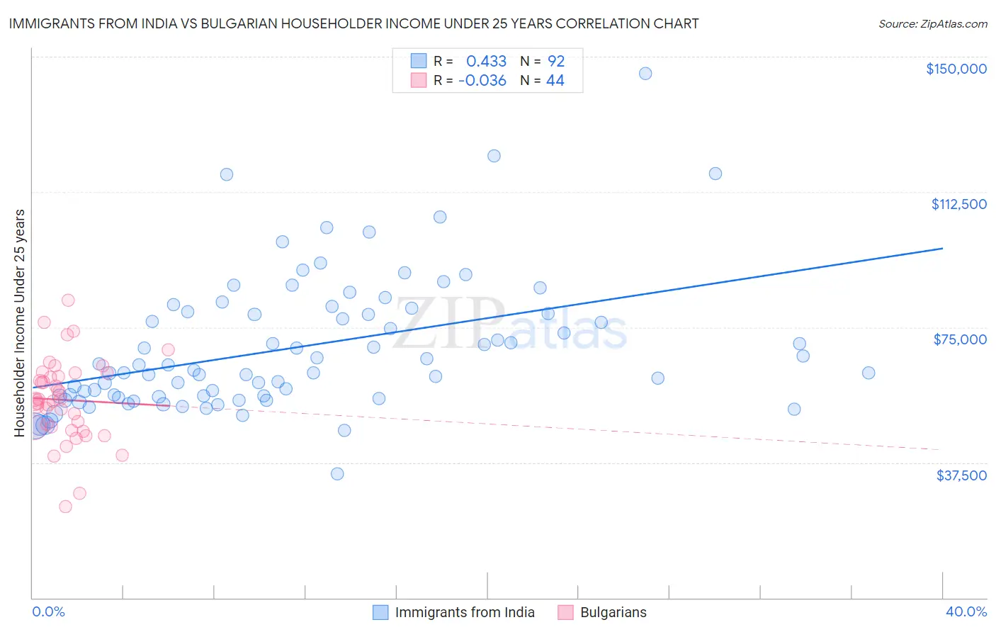 Immigrants from India vs Bulgarian Householder Income Under 25 years