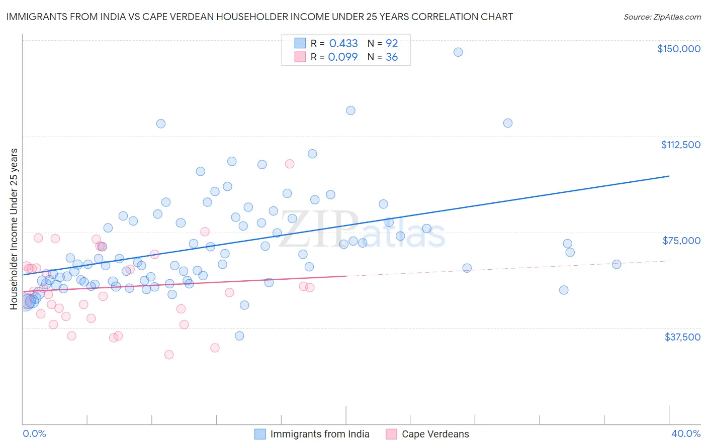 Immigrants from India vs Cape Verdean Householder Income Under 25 years