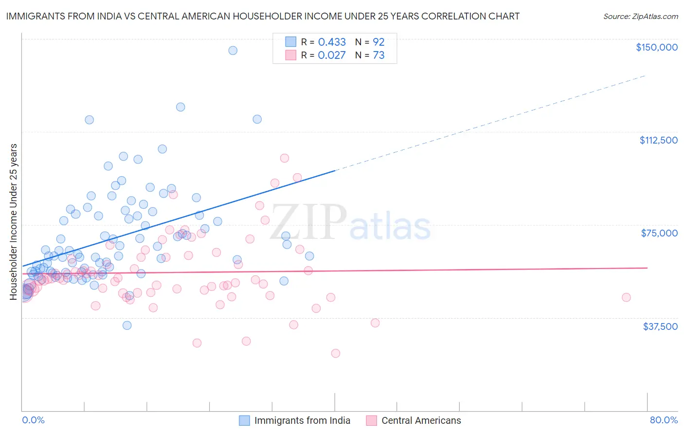 Immigrants from India vs Central American Householder Income Under 25 years