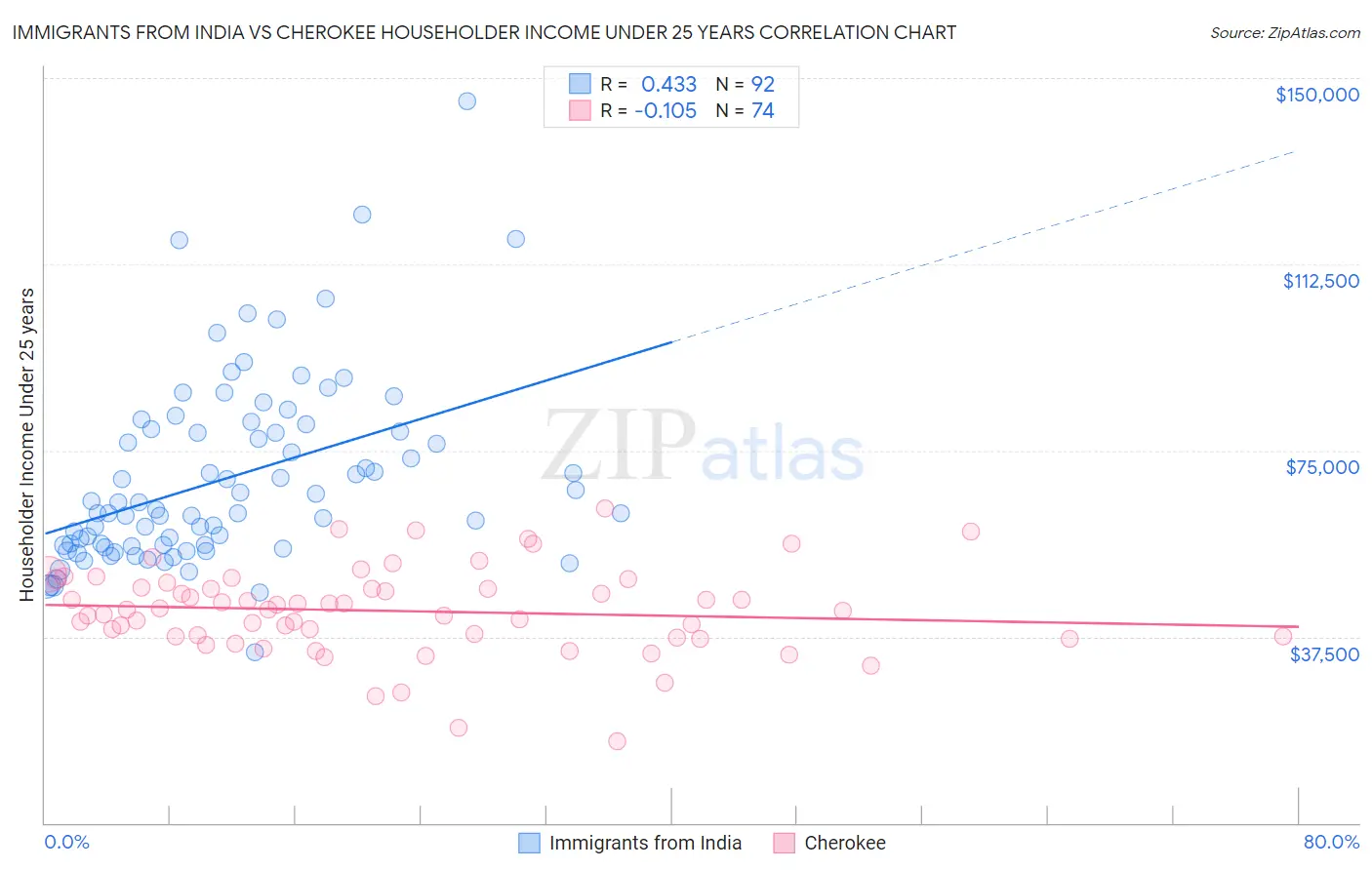 Immigrants from India vs Cherokee Householder Income Under 25 years