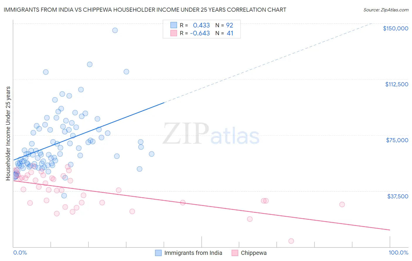Immigrants from India vs Chippewa Householder Income Under 25 years