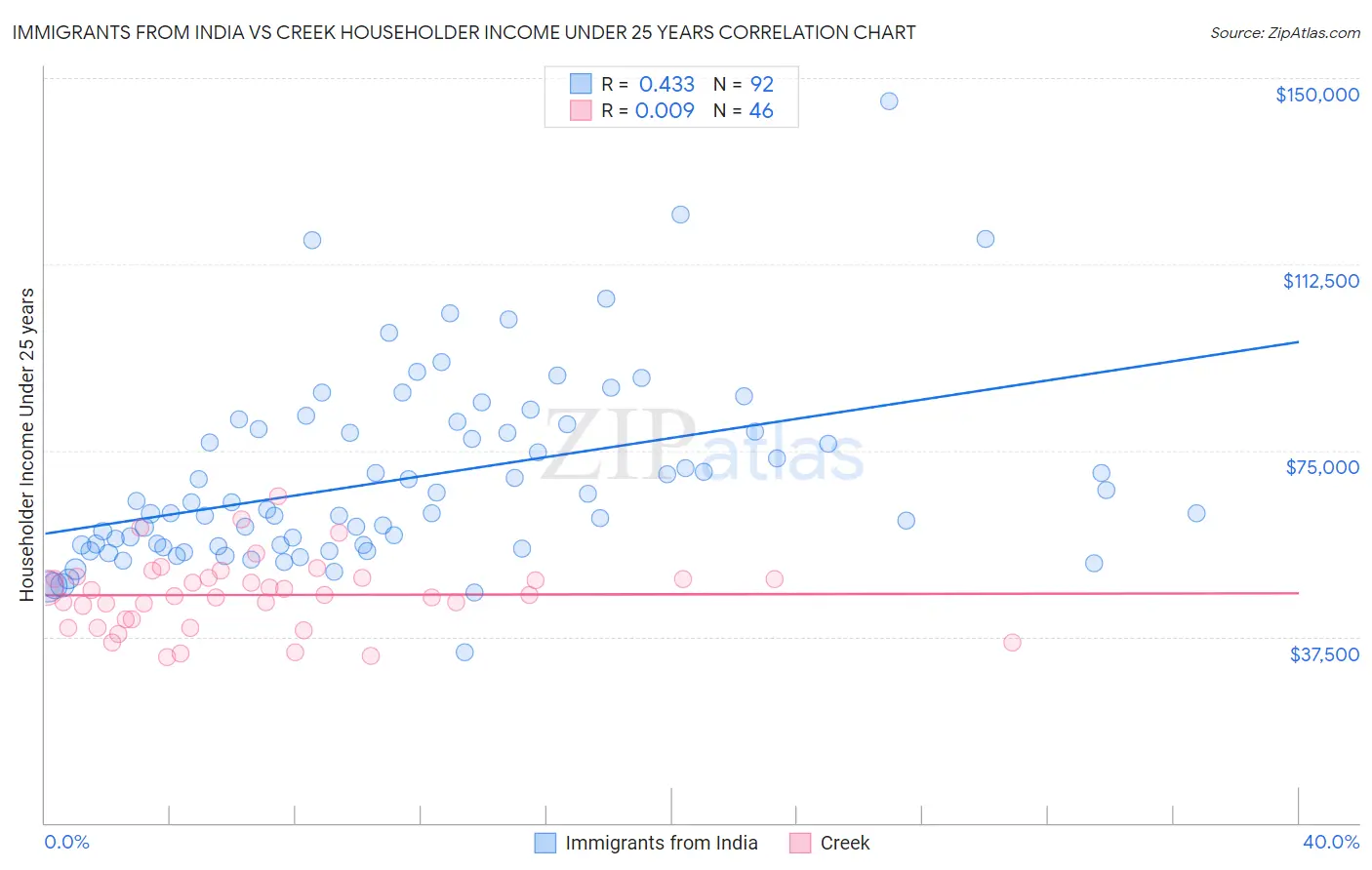 Immigrants from India vs Creek Householder Income Under 25 years