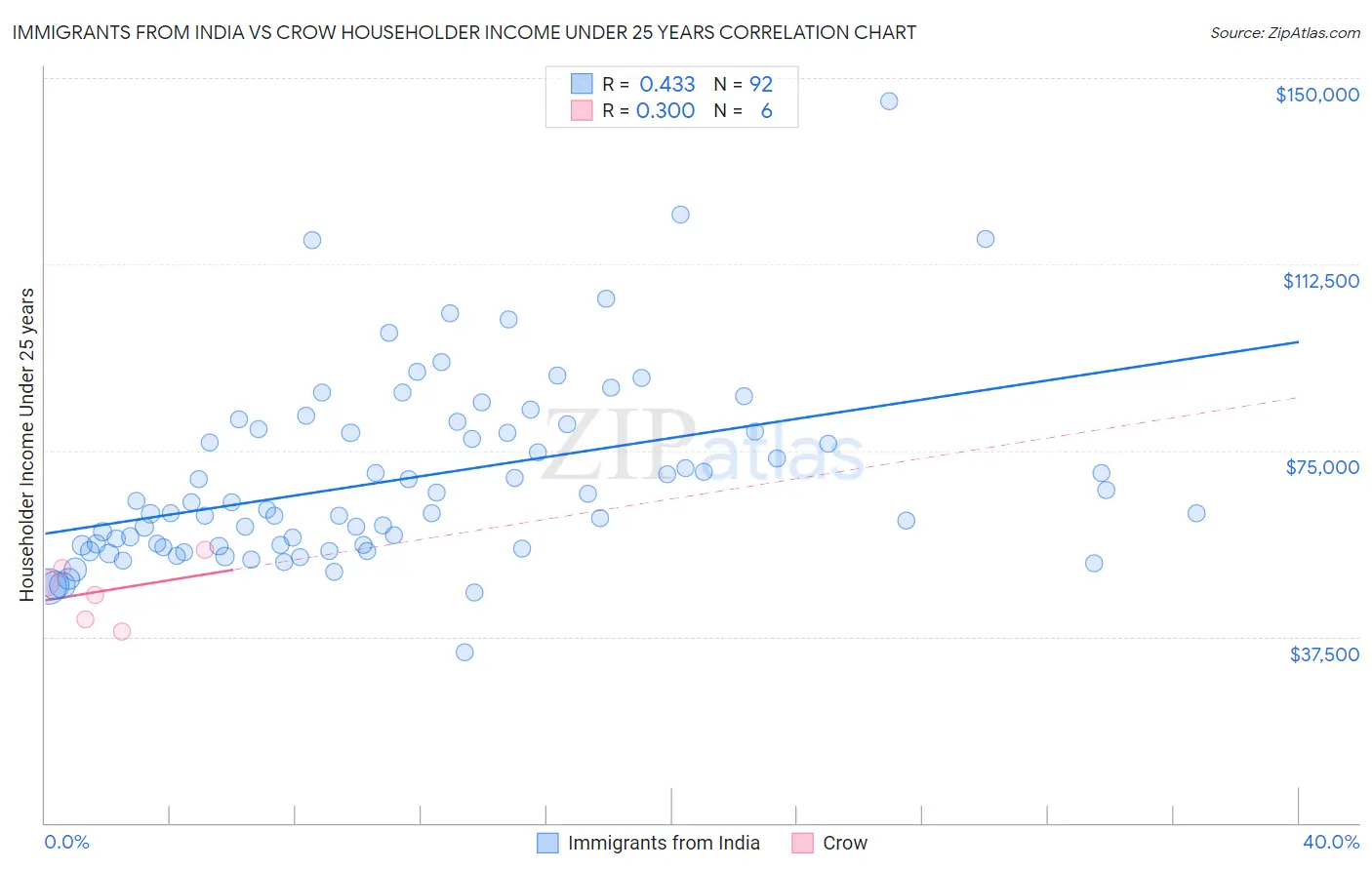 Immigrants from India vs Crow Householder Income Under 25 years