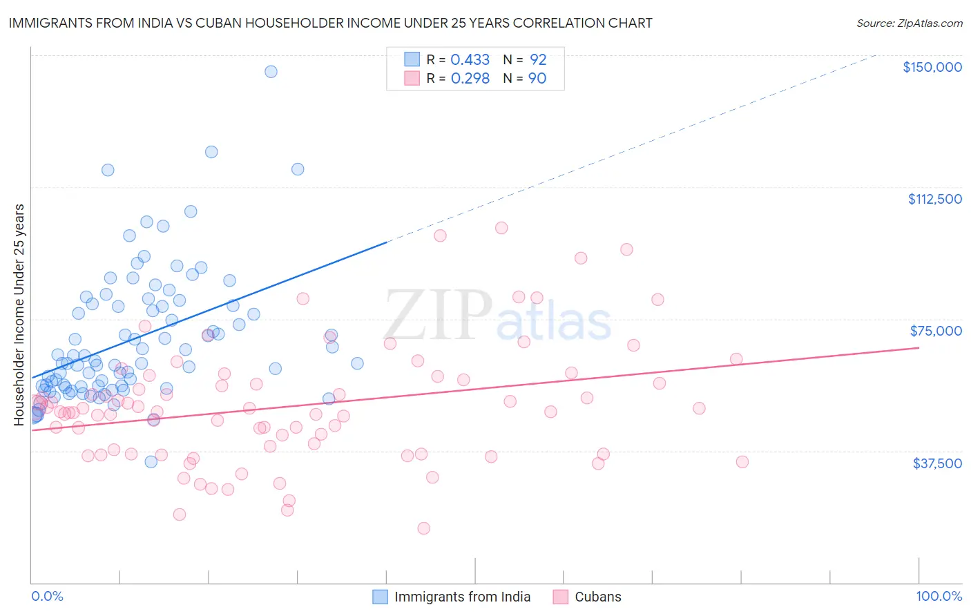 Immigrants from India vs Cuban Householder Income Under 25 years