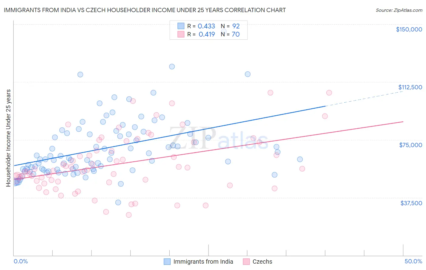 Immigrants from India vs Czech Householder Income Under 25 years
