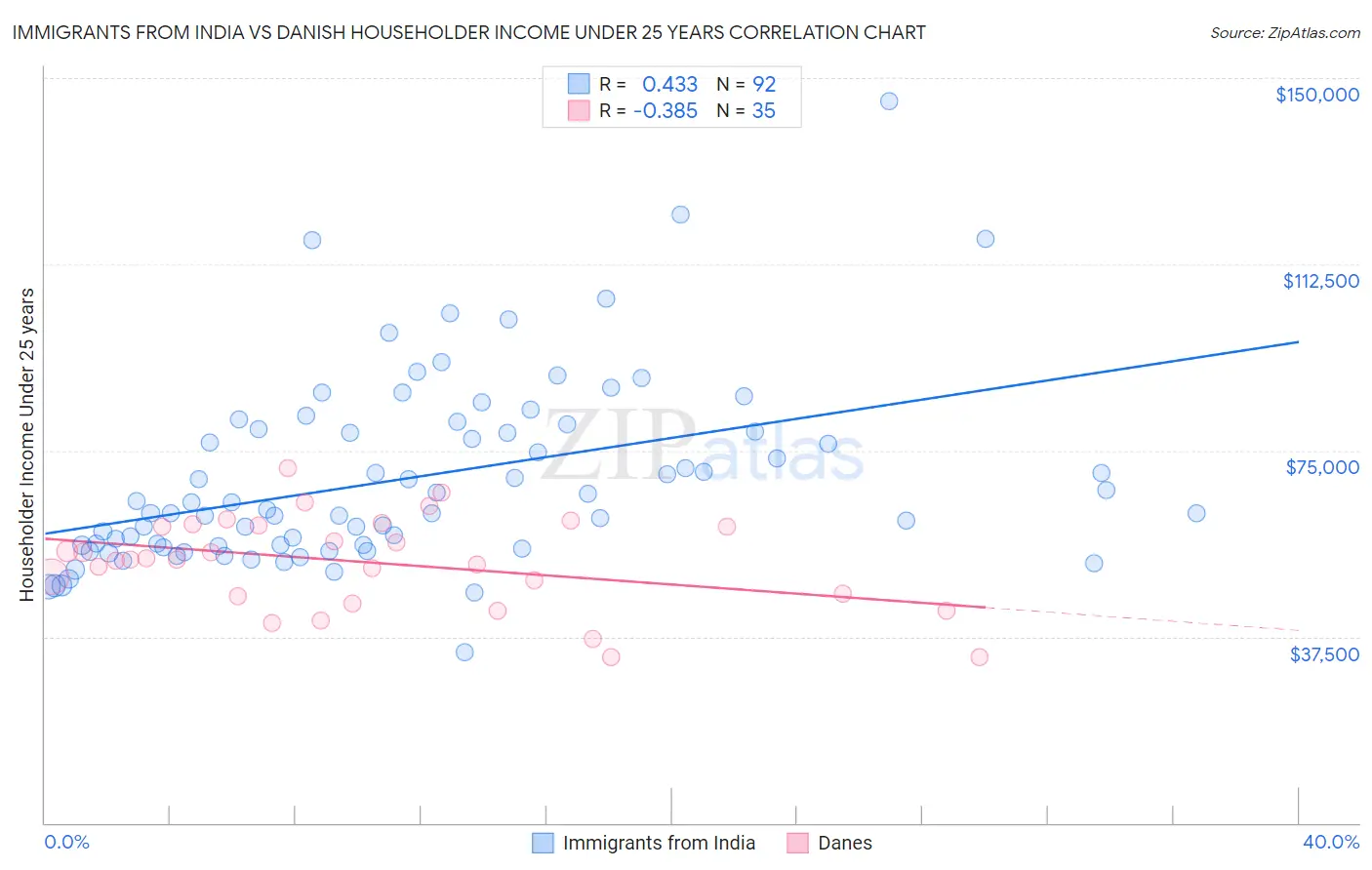 Immigrants from India vs Danish Householder Income Under 25 years