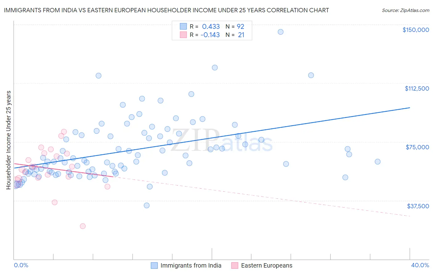 Immigrants from India vs Eastern European Householder Income Under 25 years