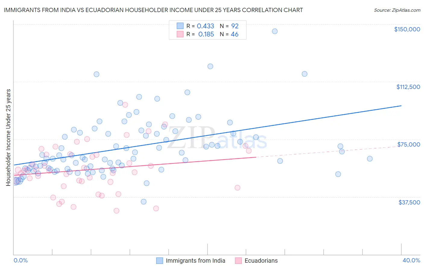 Immigrants from India vs Ecuadorian Householder Income Under 25 years