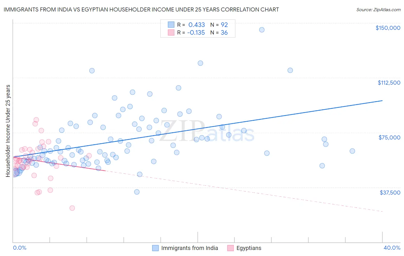 Immigrants from India vs Egyptian Householder Income Under 25 years
