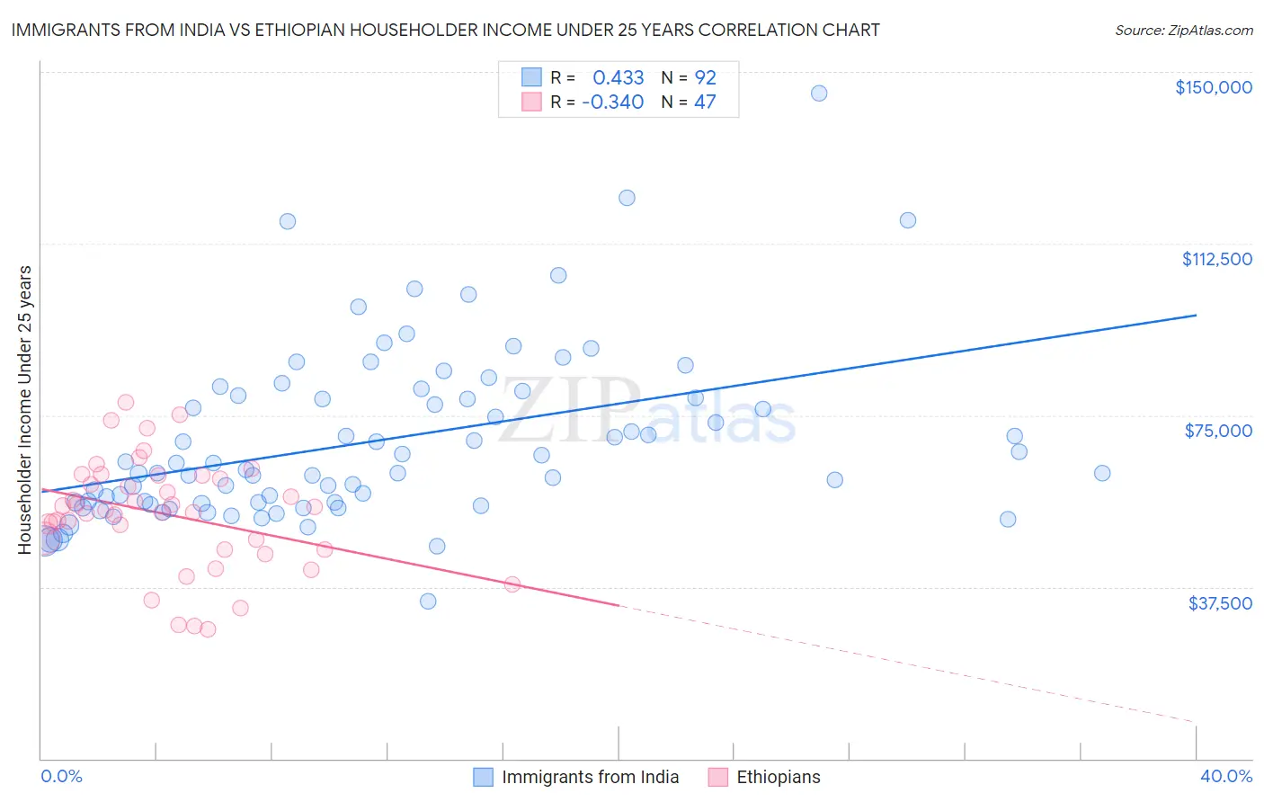 Immigrants from India vs Ethiopian Householder Income Under 25 years