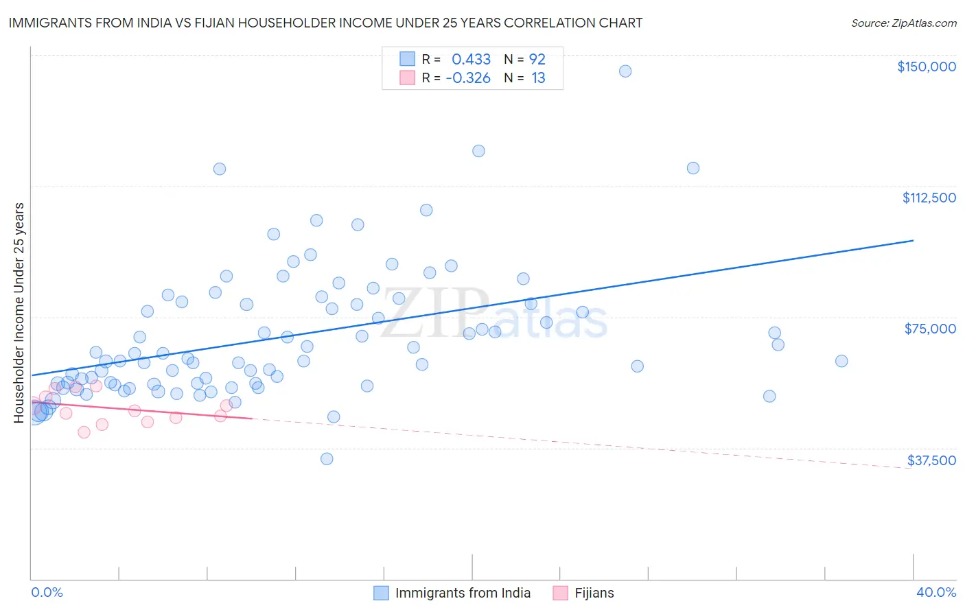 Immigrants from India vs Fijian Householder Income Under 25 years