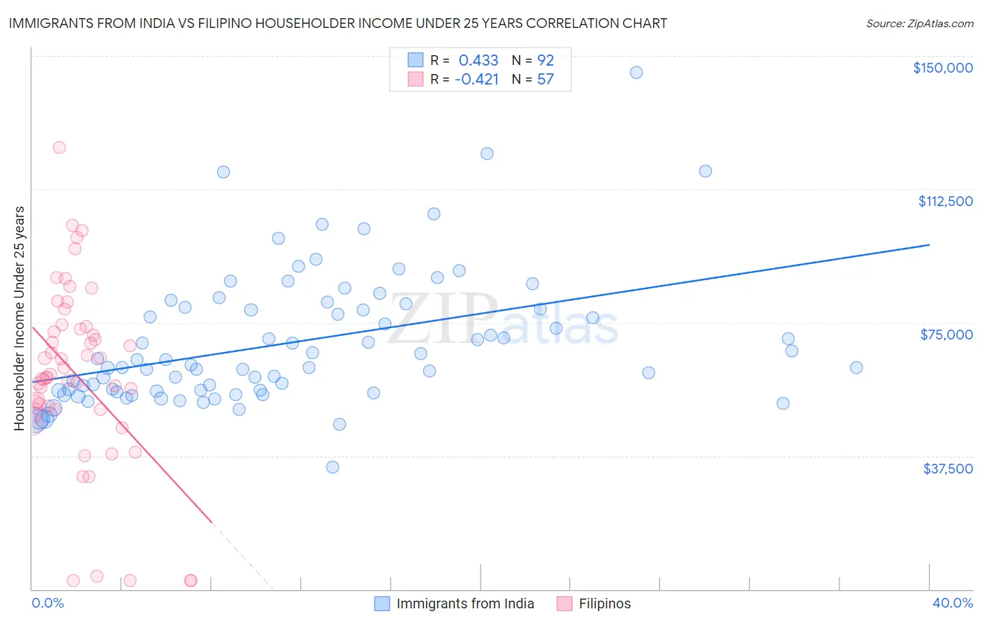 Immigrants from India vs Filipino Householder Income Under 25 years